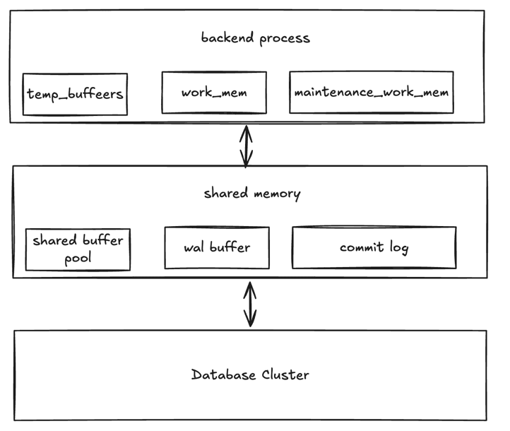 PostgreSQL 메모리 구조 — Backend Process의 Local Memory(temp_buffers, work_mem, maintenance_work_mem)와 Shared Memory(shared buffer pool, WAL buffer, commit log), 그리고 하단의 Database Cluster