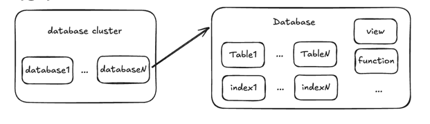 Database Cluster의 논리적 구조 — Cluster 안에 여러 Database, Database 안에 Table, Index, View 등의 Object가 존재한다.
