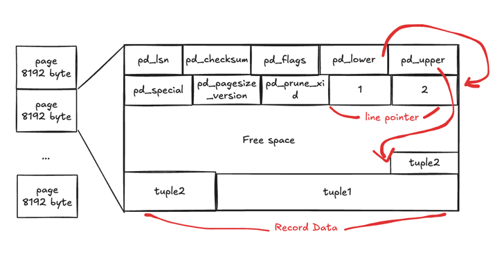 Page 내부 구조 — Header(pd_lsn, pd_checksum 등), Line Pointer, Free Space, Tuple이 8192 byte 안에 배치된다.