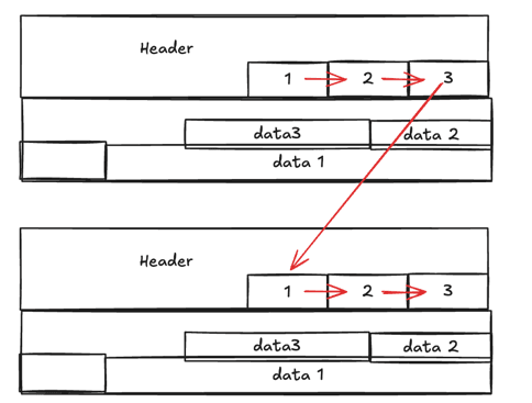 Sequential Scan — Line Pointer를 1번부터 순서대로 따라가며 모든 Tuple을 읽는다.