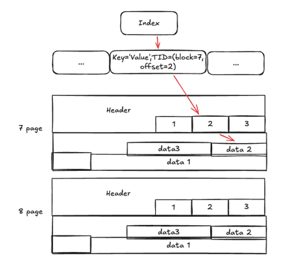 Index Scan — 인덱스에서 TID(block=7, offset=2)를 찾아 해당 Page의 Tuple로 직접 접근한다.